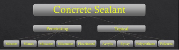 Everything You Need To Know About Concrete Sealers