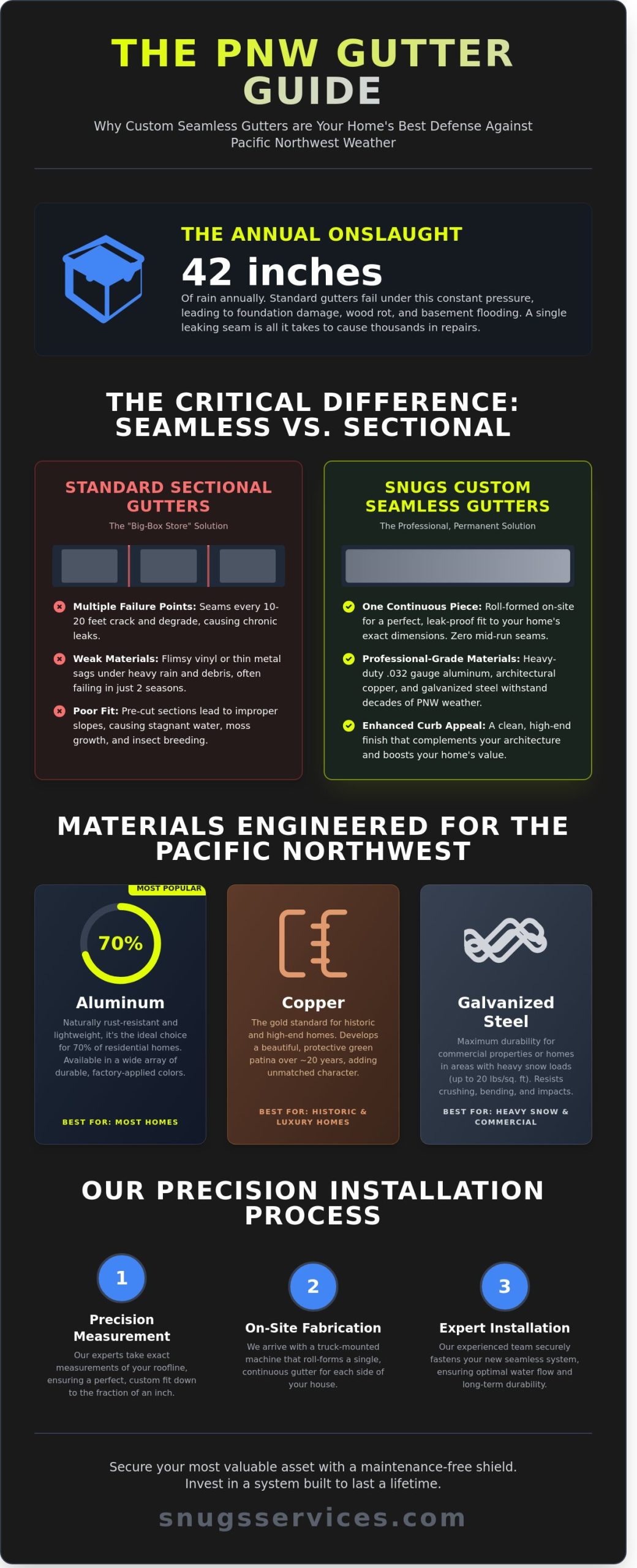 Custom Rain Gutters in Portland & Vancouver: The Complete 2026 Homeowner’s Guide