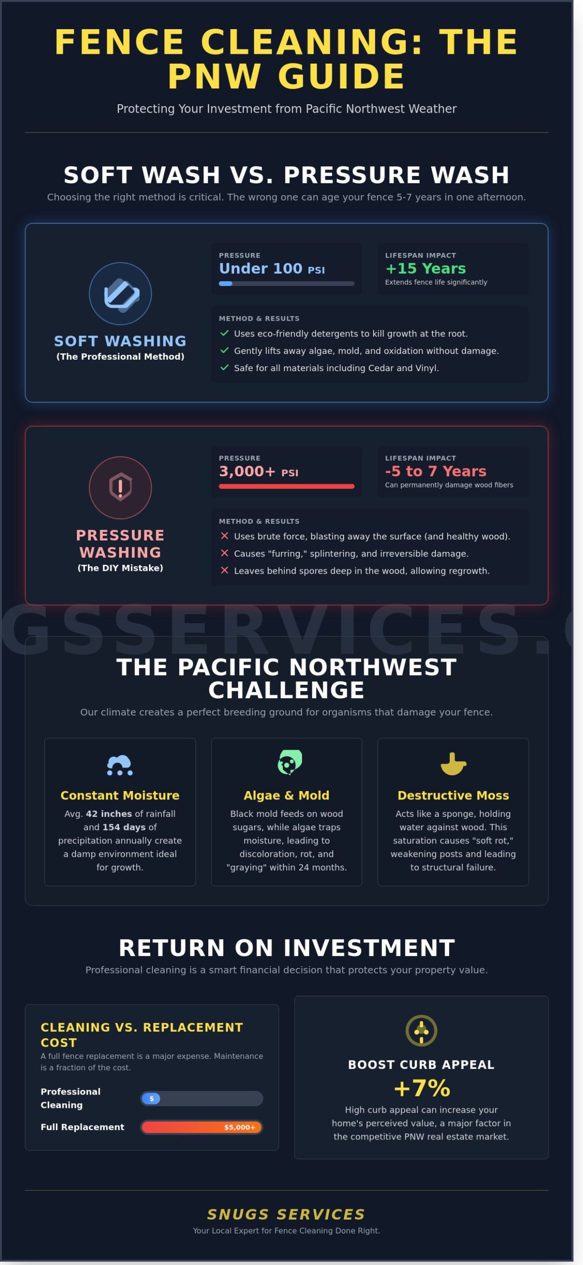 Fence Cleaning Near Me: Professional Restoration in Portland & Vancouver WA