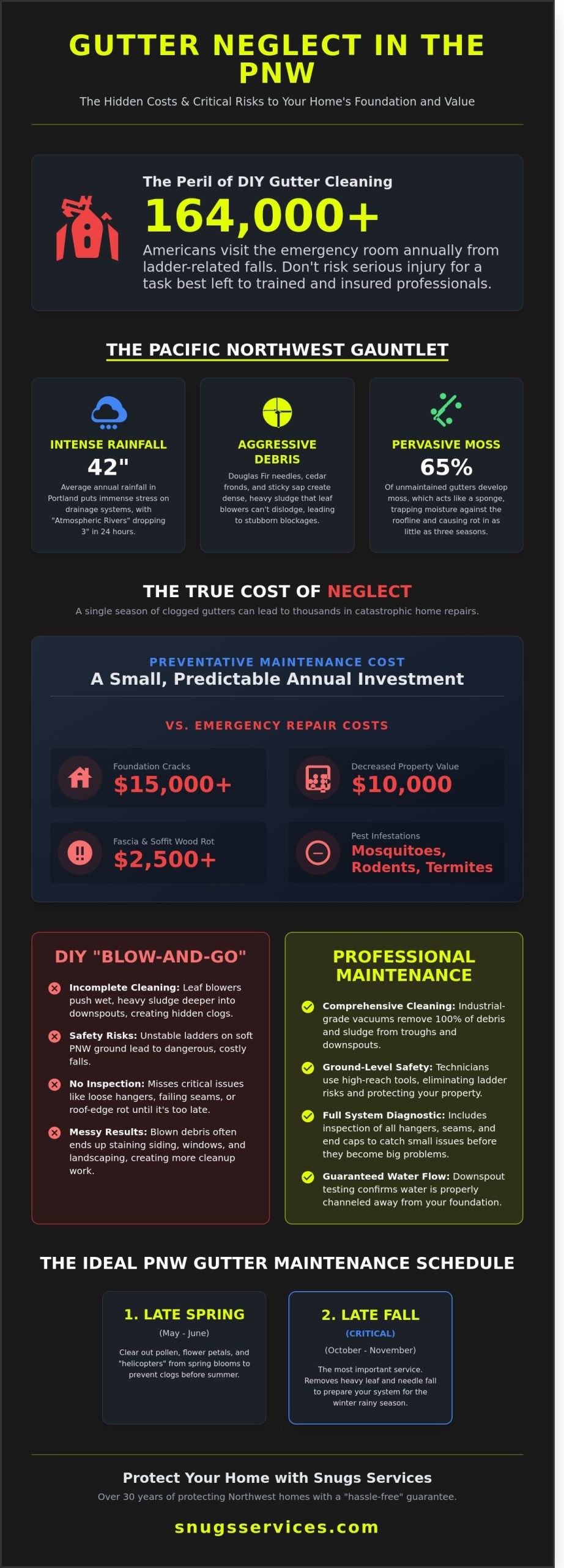 Gutter Maintenance Services in Portland & Vancouver: The Complete 2026 Guide