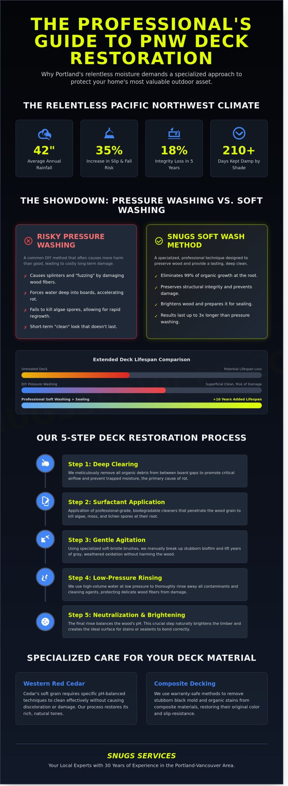 Professional Deck Cleaning Services in Portland & Vancouver: The 2026 Restoration Guide