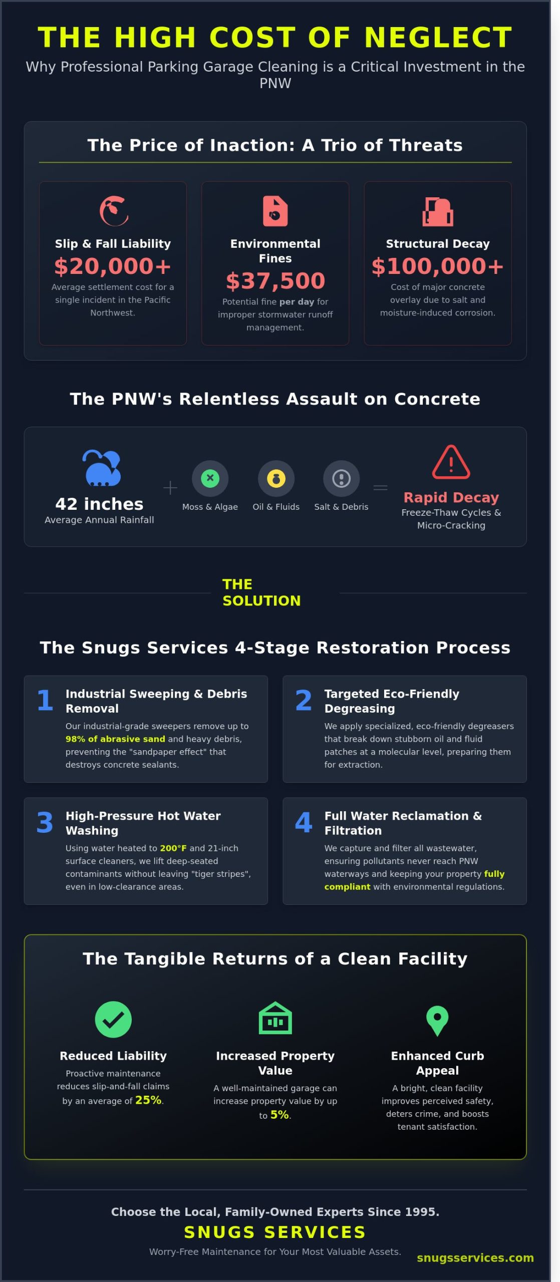 Professional Parking Garage Cleaning in Portland & Vancouver WA