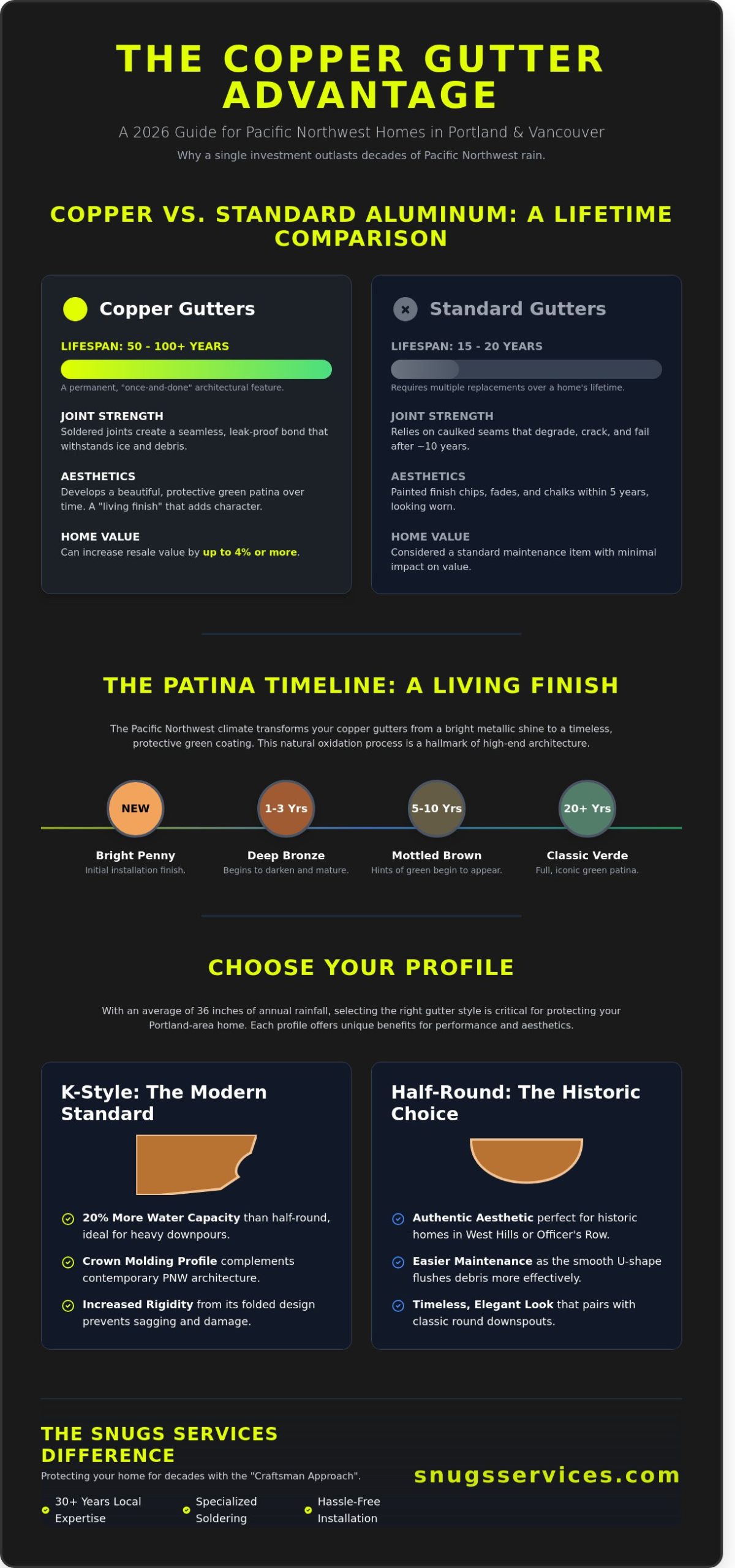 Copper House Gutters in Portland & Vancouver: The 2026 Architectural Guide