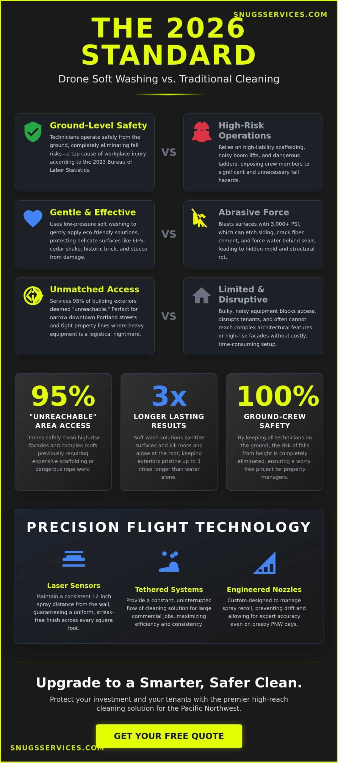 Drone Soft Washing in Portland & Vancouver: The 2026 High-Reach Cleaning Revolution