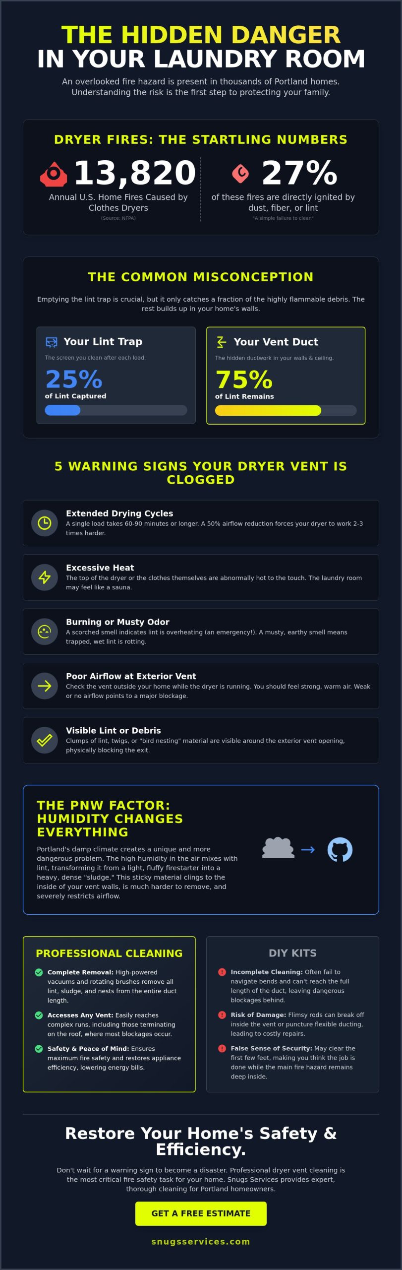 Dryer Vent Cleaning in Portland: The 2026 Homeowner’s Guide to Fire Safety