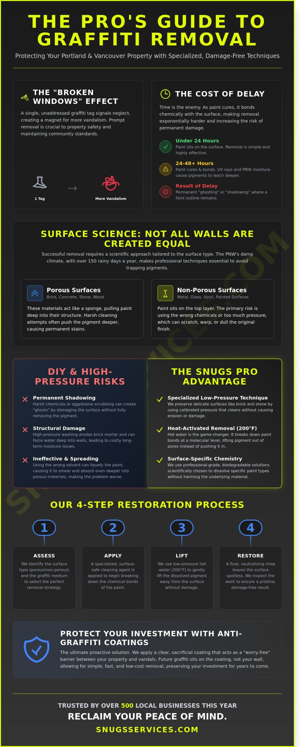 Professional Graffiti Removal in Portland & Vancouver: Restoring Your Property's Value