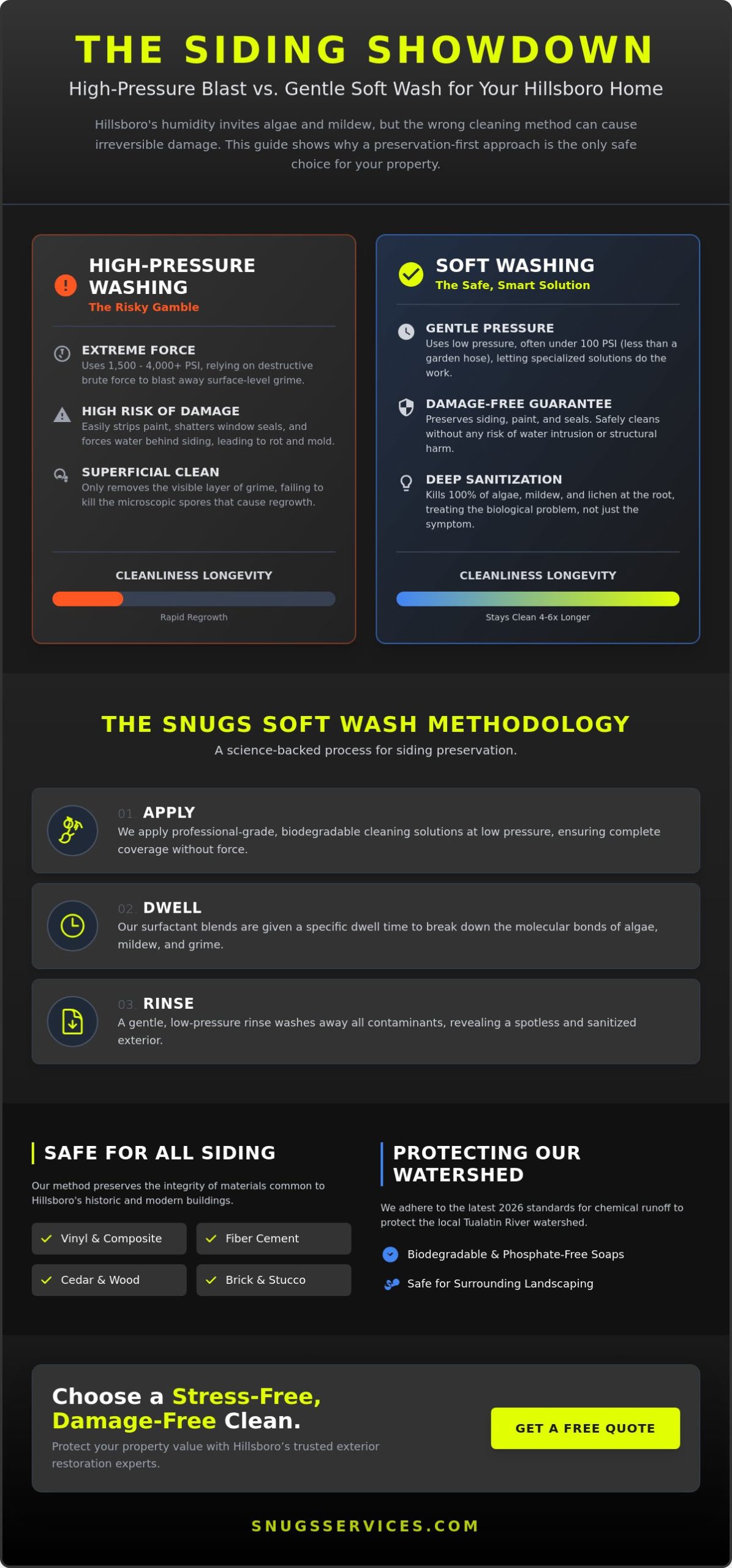 Professional Soft Wash Siding Cleaning in Hillsboro: The 2026 Property Owner’s Guide