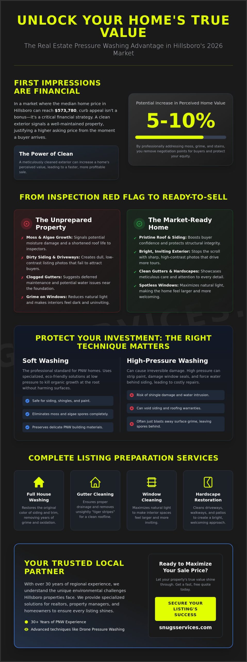 Real Estate Pressure Washing in Hillsboro: Maximizing Property Value in 2026