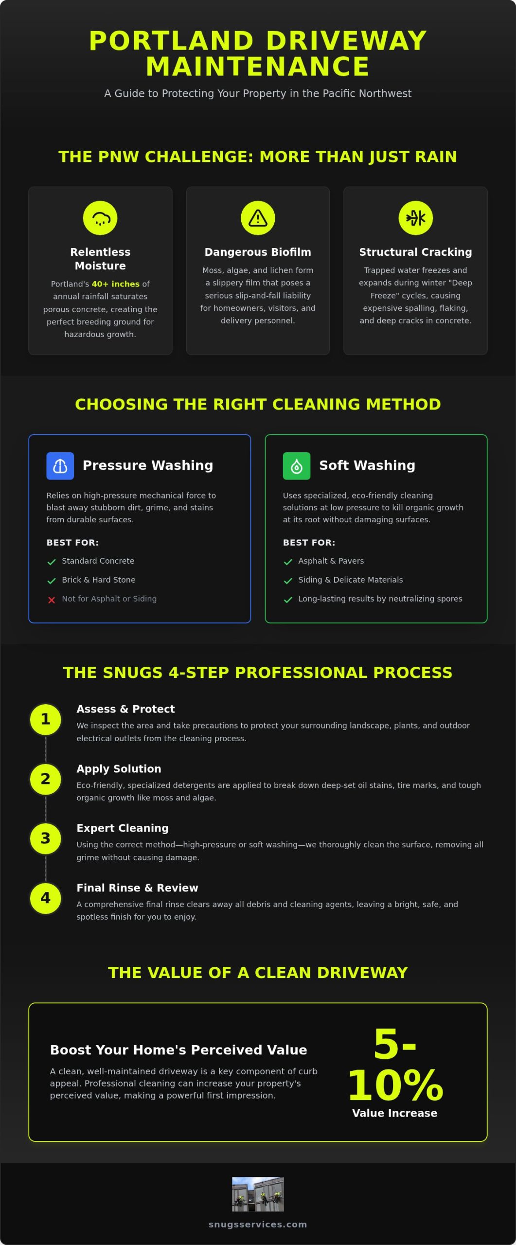 Professional Driveway Cleaning in Portland & Vancouver: The 2026 Maintenance Guide
