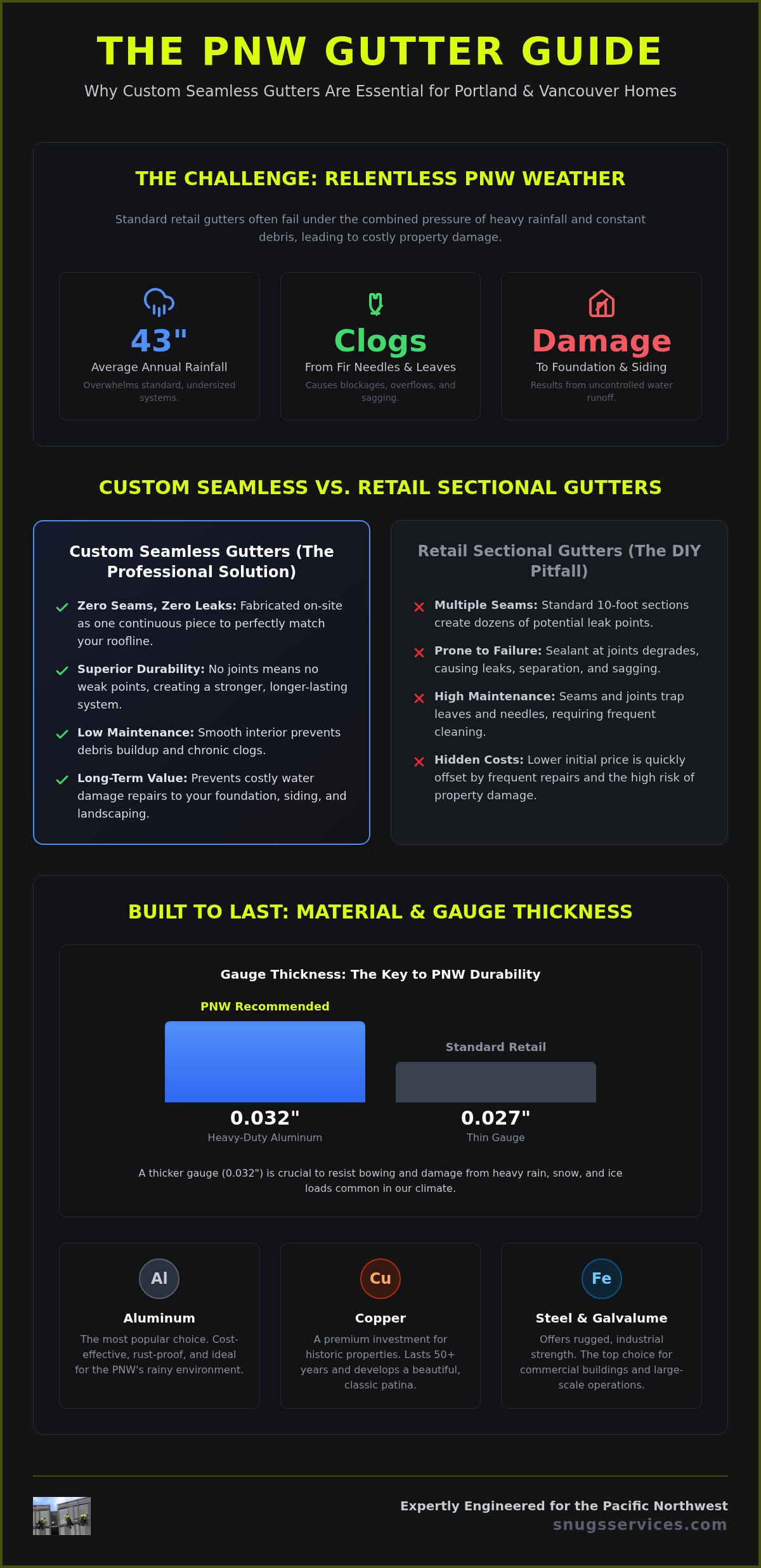 Custom Rain Gutters in Portland & Vancouver: The 2026 Property Owner’s Guide