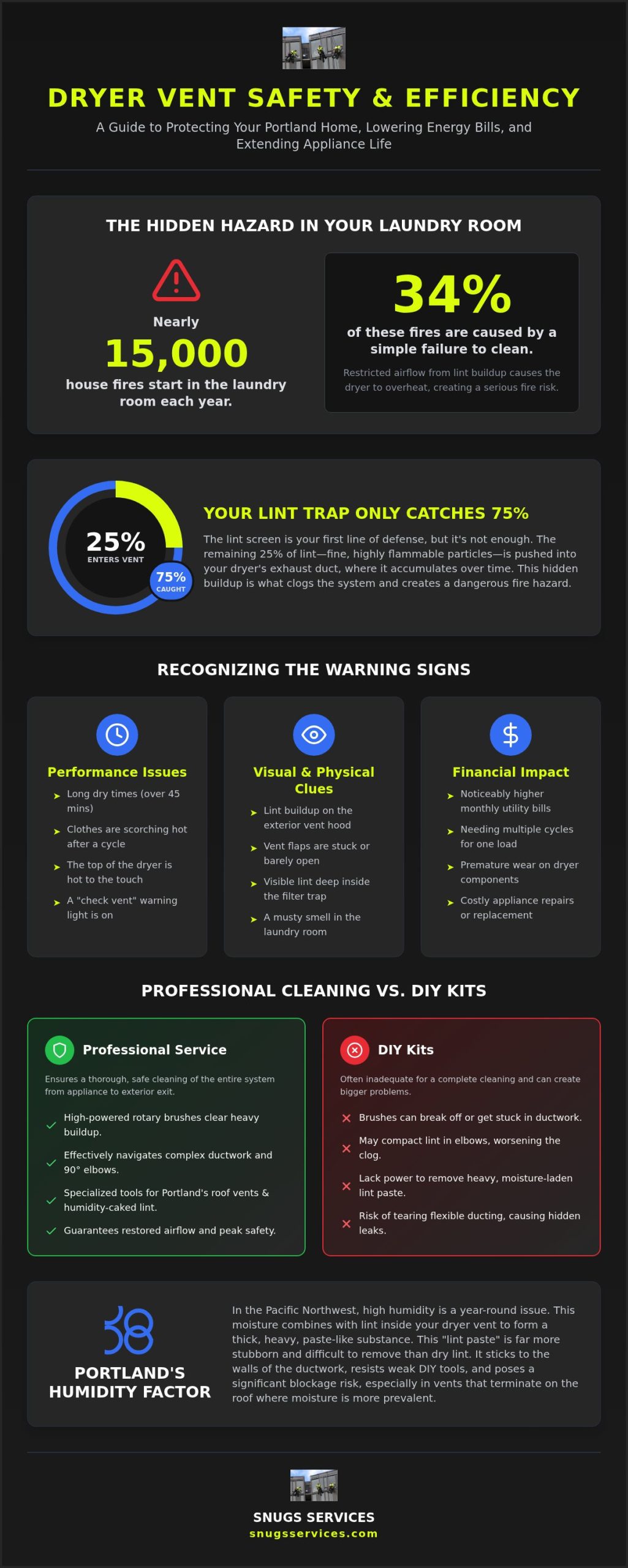 Dryer Vent Cleaning Portland: The 2026 Homeowner’s Safety Guide